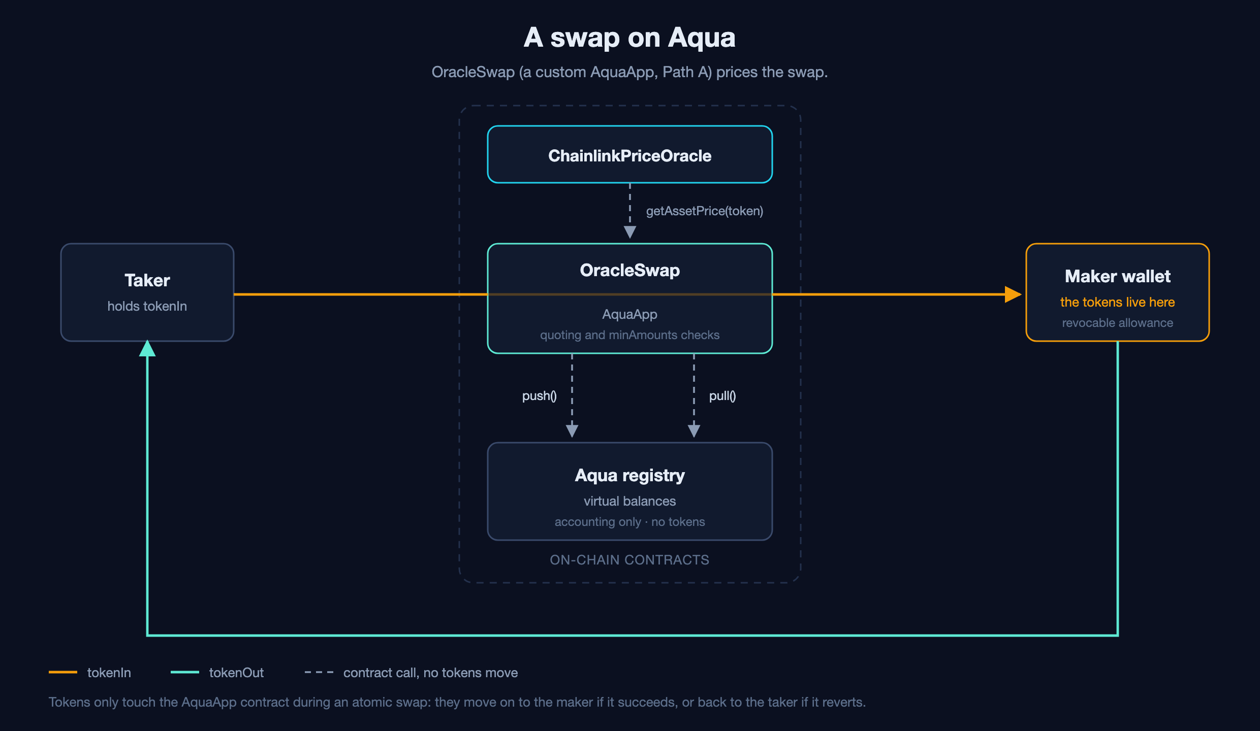 A swap on Aqua: the tokens never enter the protocol