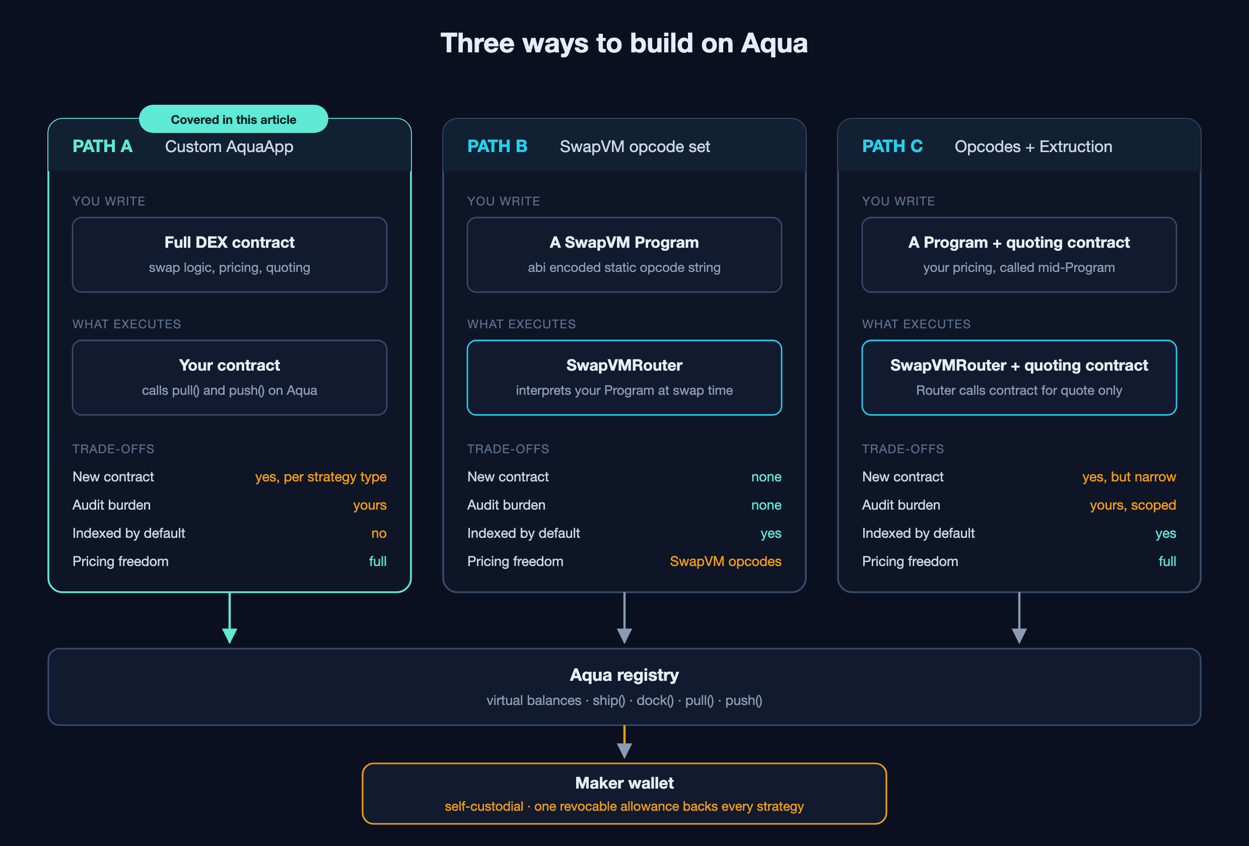 Three ways to build on Aqua